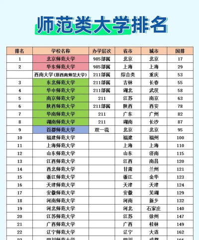 有师范专业的学校排名 有师范专业的学校排名