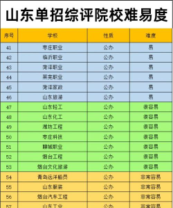 2024山东最好考的专业排名 2024山东最好考的专业排名