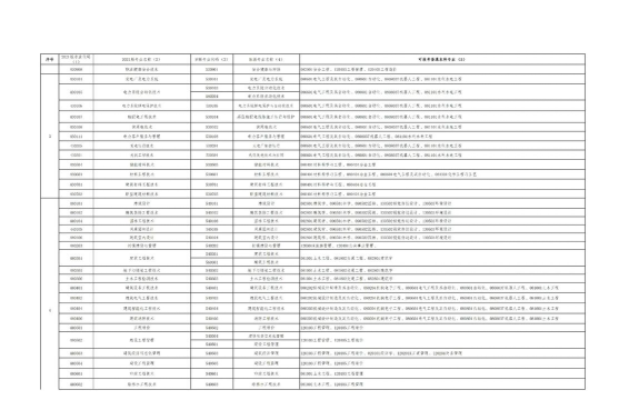 2025年贵州大学临床专业排名 2025年贵州大学临床专业排名
