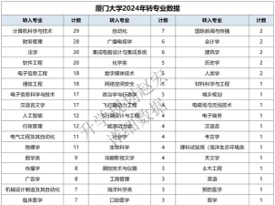 2024厦门大学骨干专业排名 2024厦门大学骨干专业排名