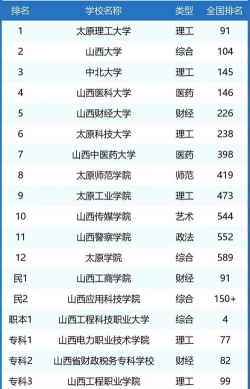 2024年太原高校工科专业排名 2024年太原高校工科专业排名