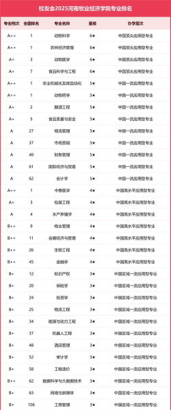 2024年河南牧业经济专业排名 2024年河南牧业经济专业排名