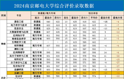 2024南邮专业学科评估排名 2024南邮专业学科评估排名
