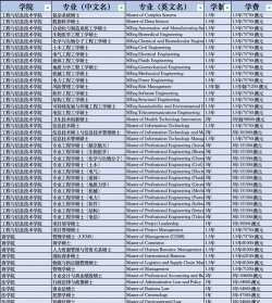 2024年高校的各专业学费排名 2024年高校的各专业学费排名