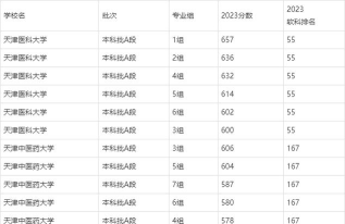 2024年天津医学类专业排名 2024年天津医学类专业排名