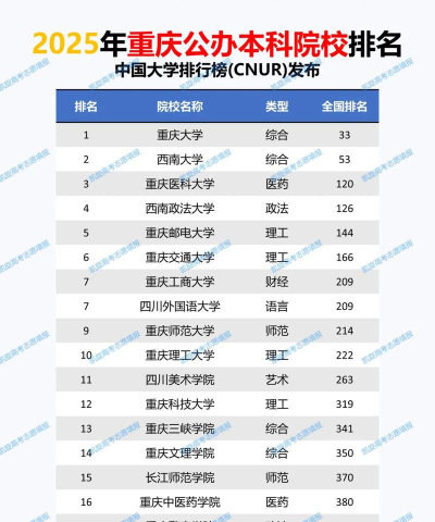 2025年重庆高校排名及专业 2025年重庆高校排名及专业