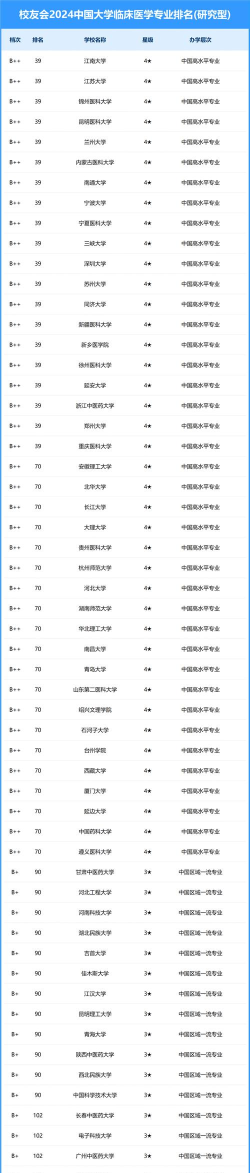 2024年本科临床专业的学校排名 2024年本科临床专业的学校排名