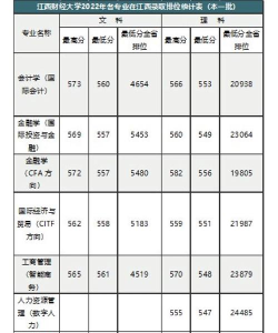 2024年经管财经大学专业排名 2024年经管财经大学专业排名