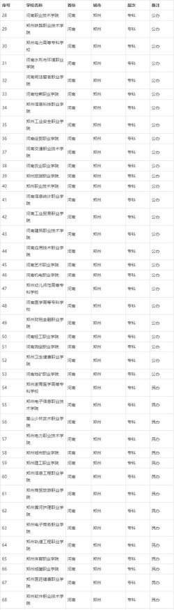 2024年郑州高等专业学校排名 2024年郑州高等专业学校排名