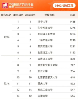2024年机械专业的专科院校排名 2024年机械专业的专科院校排名