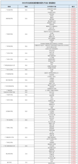 2025年广州通信学院专业排名 2025年广州通信学院专业排名