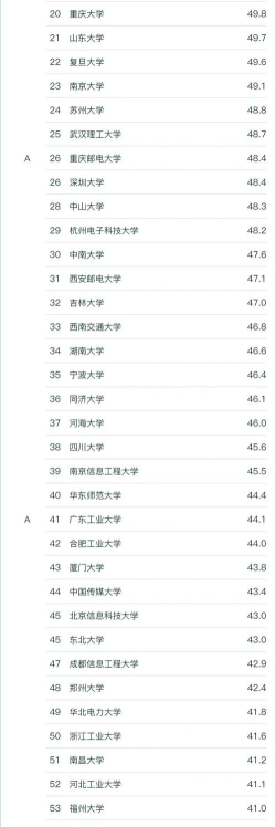2025年通信专业南京高校排名 2025年通信专业南京高校排名