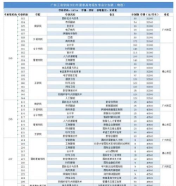 2025年广州工商专业排名 2025年广州工商专业排名