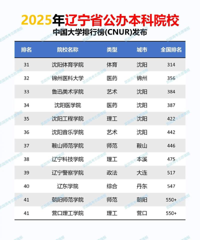 2025年东北高校建筑专业排名 2025年东北高校建筑专业排名