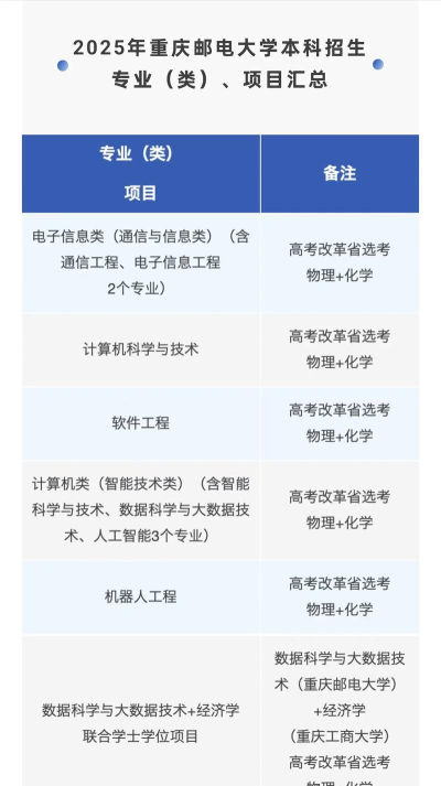 2025年重庆邮电优势专业排名 2025年重庆邮电优势专业排名