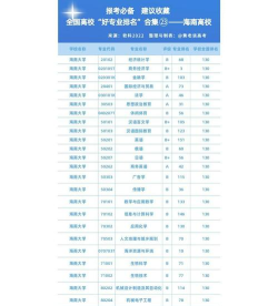 2024年海南大学女生专业排名 2024年海南大学女生专业排名