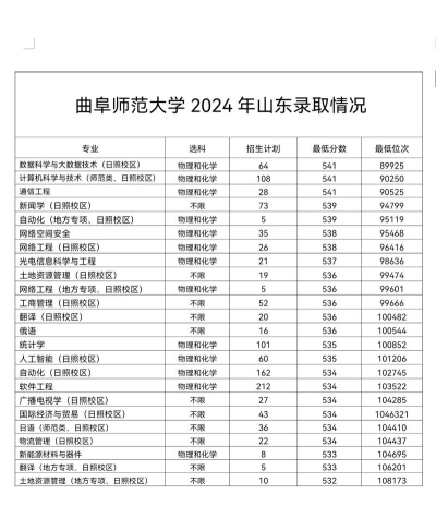 2025年曲阜师大专业排名 2025年曲阜师大专业排名