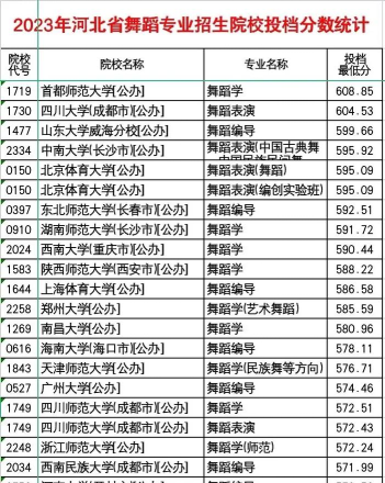 河北舞蹈专业学校排名 河北舞蹈专业学校排名