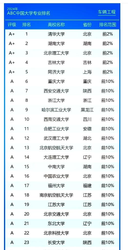 2024年修车专业职高排名榜 2024年修车专业职高排名榜