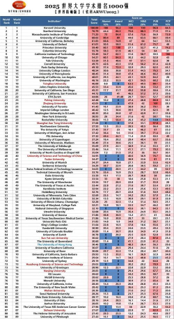 2025年世界软科专业排名 2025年世界软科专业排名