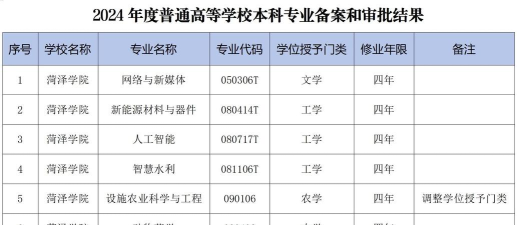 2024年菏泽学院内部专业排名 2024年菏泽学院内部专业排名