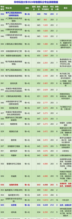 2024年广东高考专业组排名 2024年广东高考专业组排名