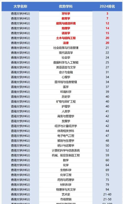 2024年香港院校专科专业排名 2024年香港院校专科专业排名