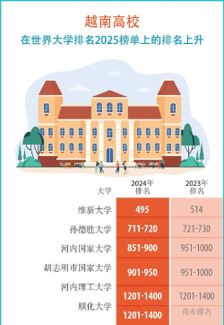 2025年越南大学语言专业排名 2025年越南大学语言专业排名