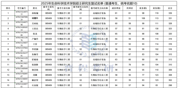 2025年西电录取专业排名 2025年西电录取专业排名