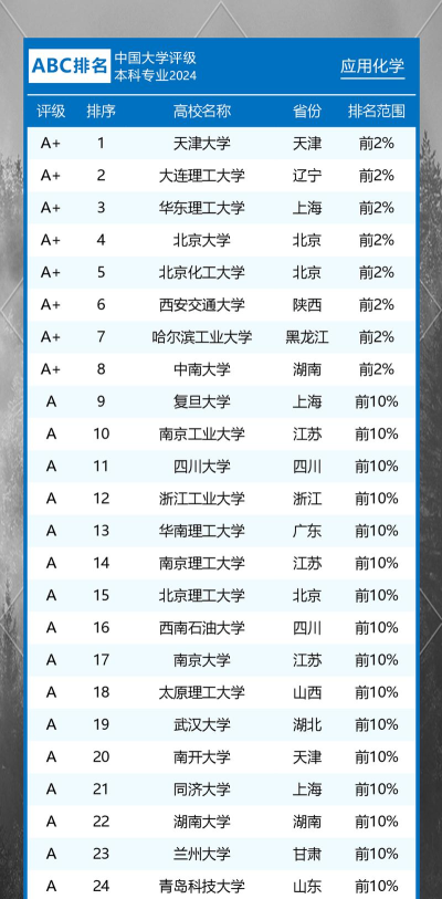 2024年化学专业测评排名榜 2024年化学专业测评排名榜