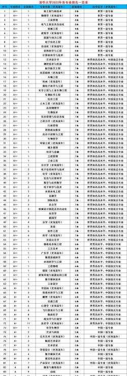 2024年外校保研清华专业排名 2024年外校保研清华专业排名