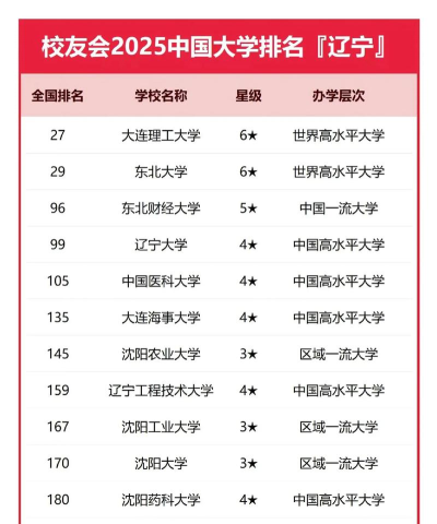 2025年辽宁高考民办专业排名 2025年辽宁高考民办专业排名