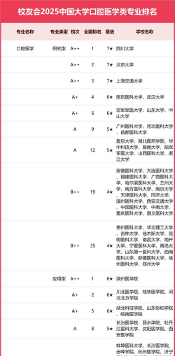 2025年牙科专业考研学校排名 2025年牙科专业考研学校排名