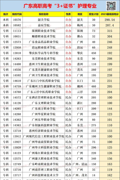 2024年广东二本护理专业排名 2024年广东二本护理专业排名