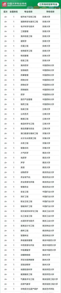2025年江苏大学考研专业排名 2025年江苏大学考研专业排名