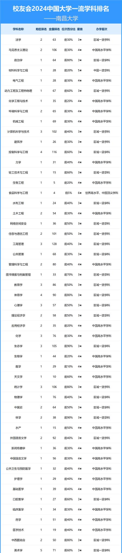 2024南昌大学esi专业排名 2024南昌大学esi专业排名
