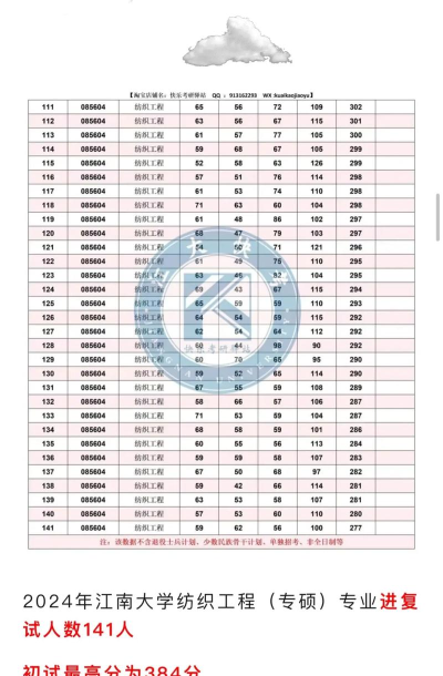 2024年纺织工程专业评价排名 2024年纺织工程专业评价排名