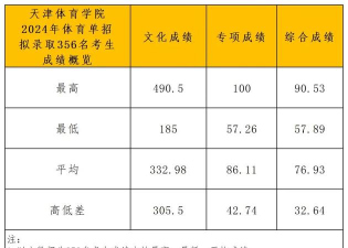 2024年大学体育专业评分排名 2024年大学体育专业评分排名