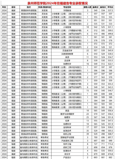 2024年福建师大专业等级排名 2024年福建师大专业等级排名
