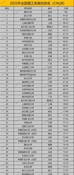 2025年理科类大学专业排名 2025年理科类大学专业排名