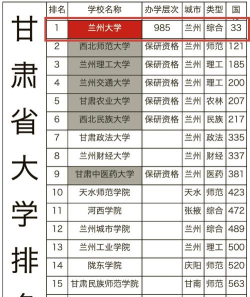 2025年甘肃大学金融专业排名 2025年甘肃大学金融专业排名