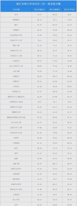 2024浙江农林大学大专业排名 2024浙江农林大学大专业排名