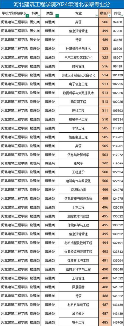 2024年河北工程大学专业的排名 2024年河北工程大学专业的排名