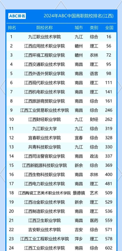 2024年美术类江西大专专业排名 2024年美术类江西大专专业排名