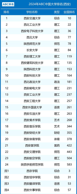 2025年西安数学专业高校排名 2025年西安数学专业高校排名