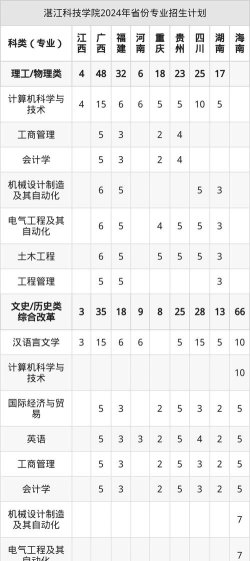 2025年湛江科技考研专业排名 2025年湛江科技考研专业排名