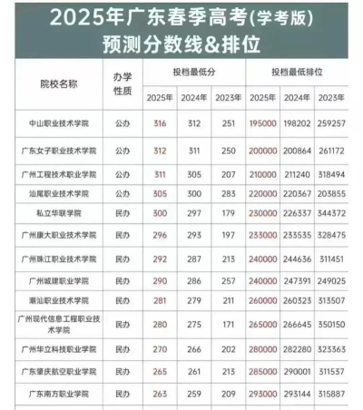 2025年广州城建大学专业排名 2025年广州城建大学专业排名
