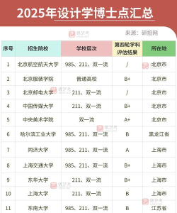 设计专业博士大学排名 设计专业博士大学排名