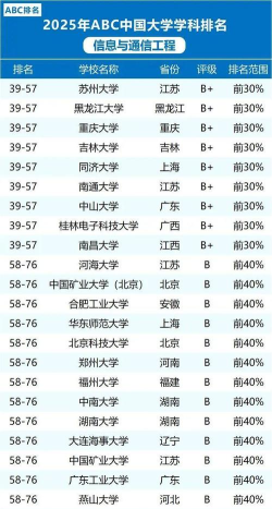 2025年软件通信专业全国排名 2025年软件通信专业全国排名