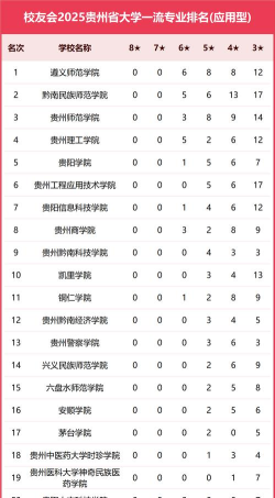 2025年贵州大学专业评估排名 2025年贵州大学专业评估排名